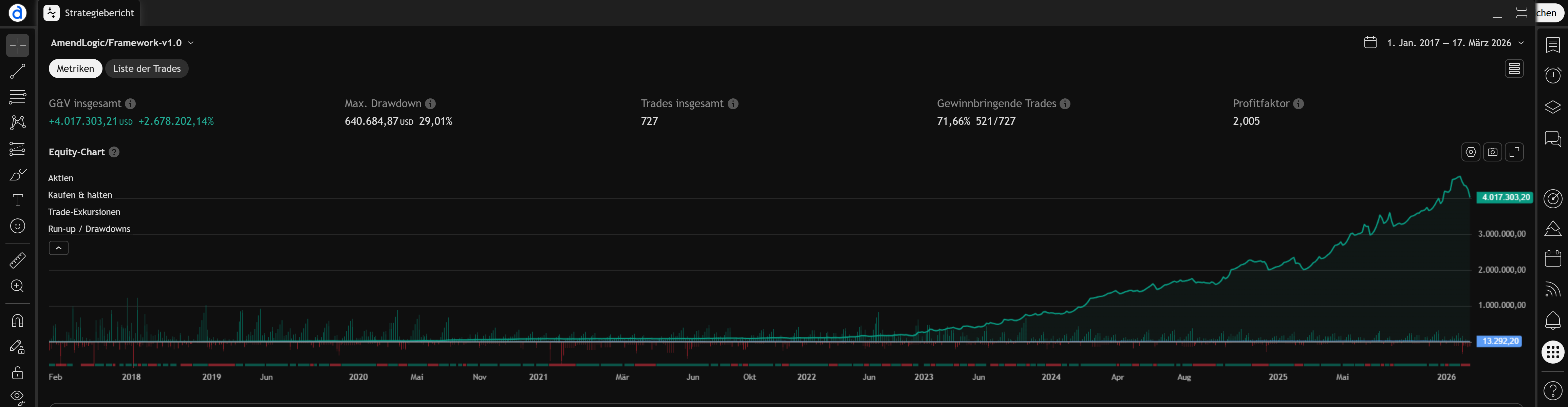Netto P&L Chart der AmendLogic Bitcoin-Strategie